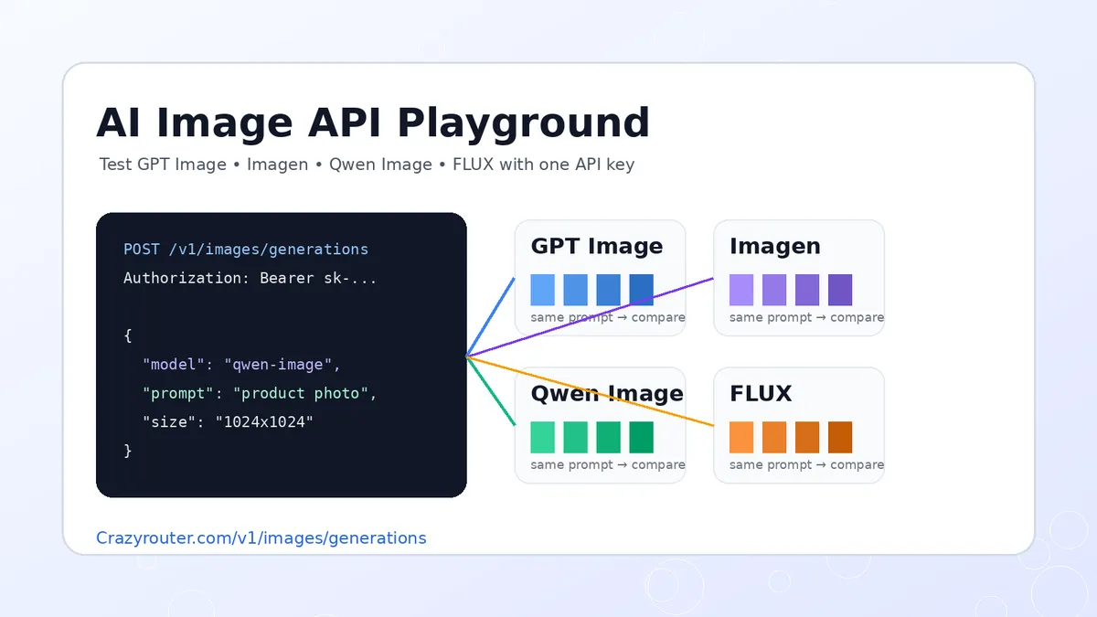AI Image API Playground: Test GPT Image, Imagen, Qwen Image and FLUX Online