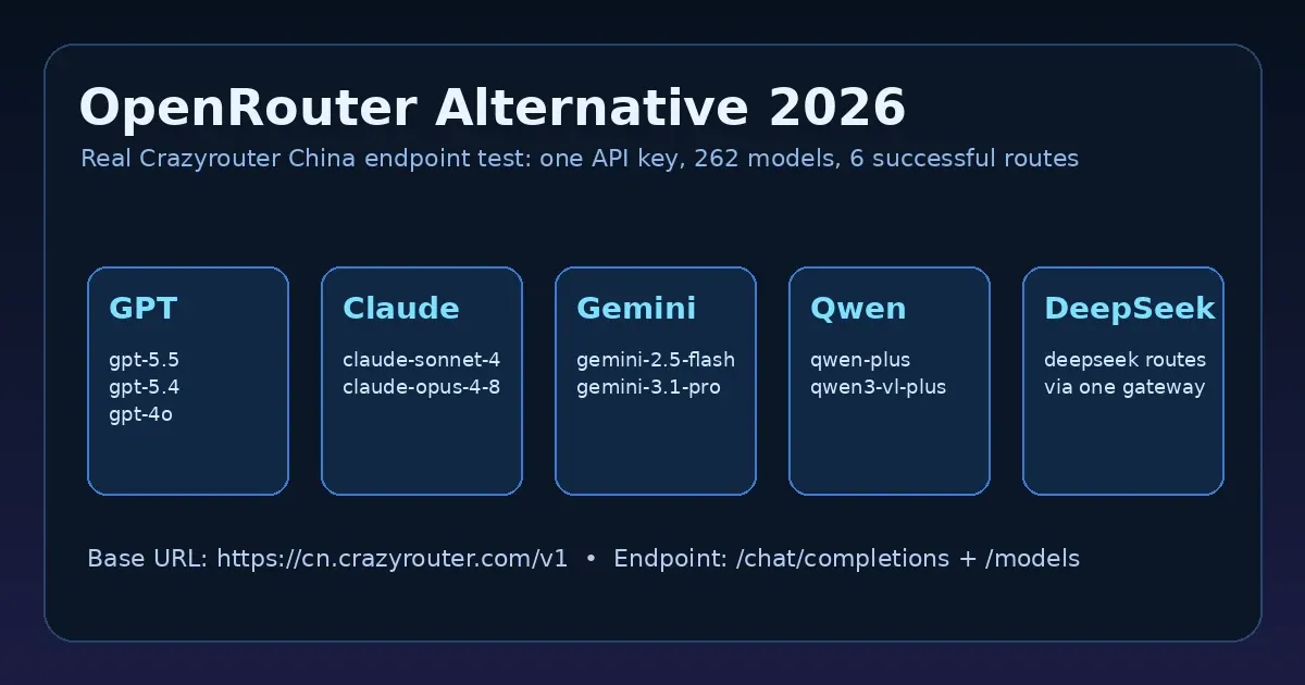 Best OpenRouter Alternative in 2026: A Real Unified AI API Gateway Test