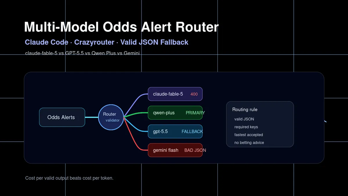 Claude Code Builds a Multi-Model Odds Alert Router: claude-fable-5 vs GPT-5.5 vs Qwen