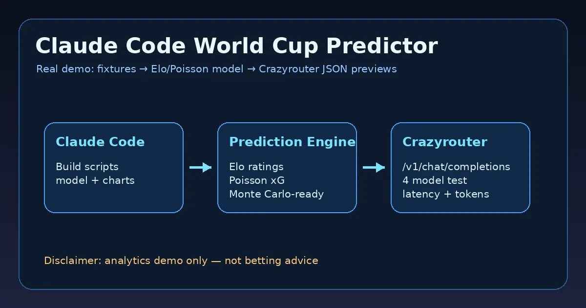 Can Claude Code Build a World Cup 2026 Match Predictor? A Real Crazyrouter API Test