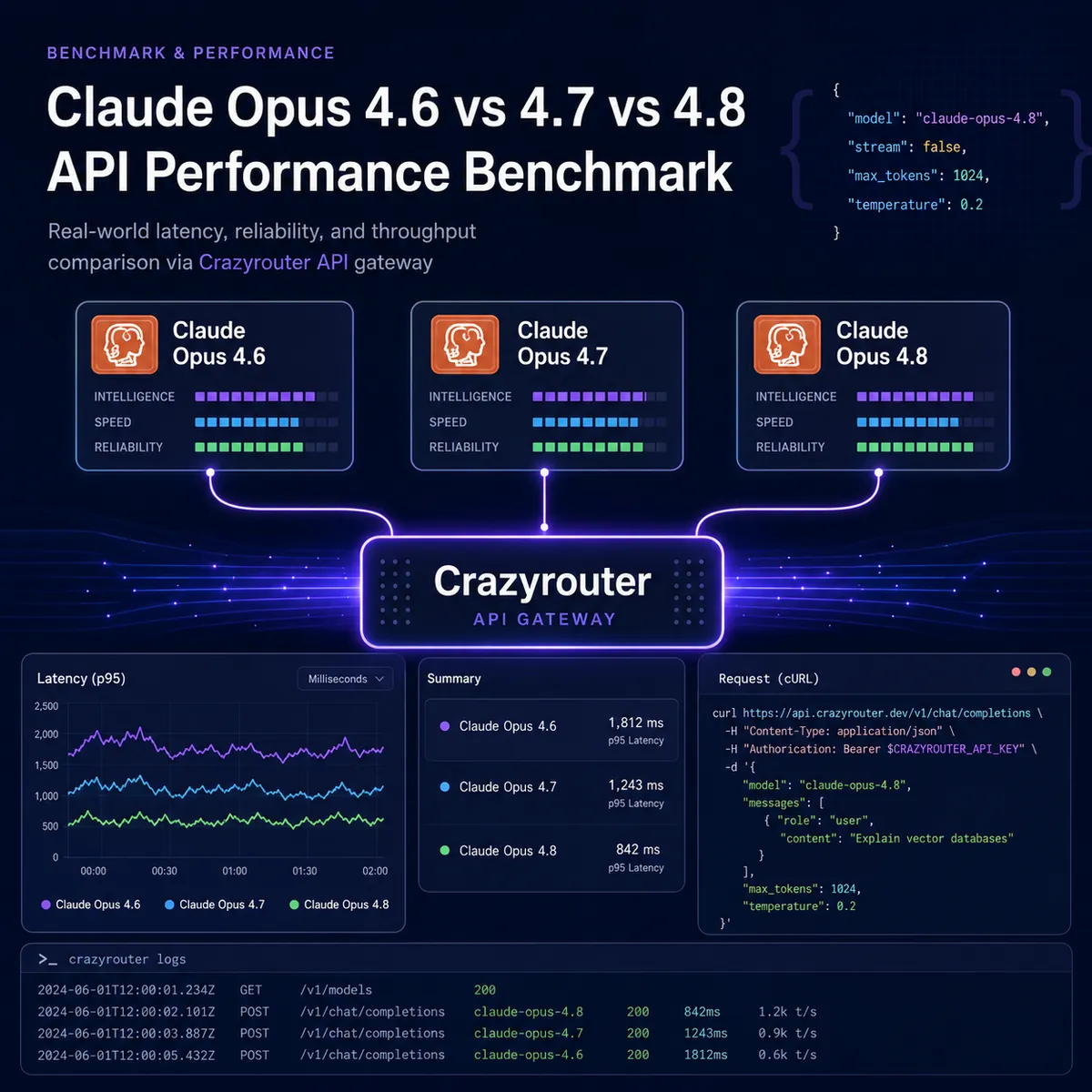 Claude Opus 4.6 vs 4.7 vs 4.8: 12 Real API Tests Through Crazyrouter