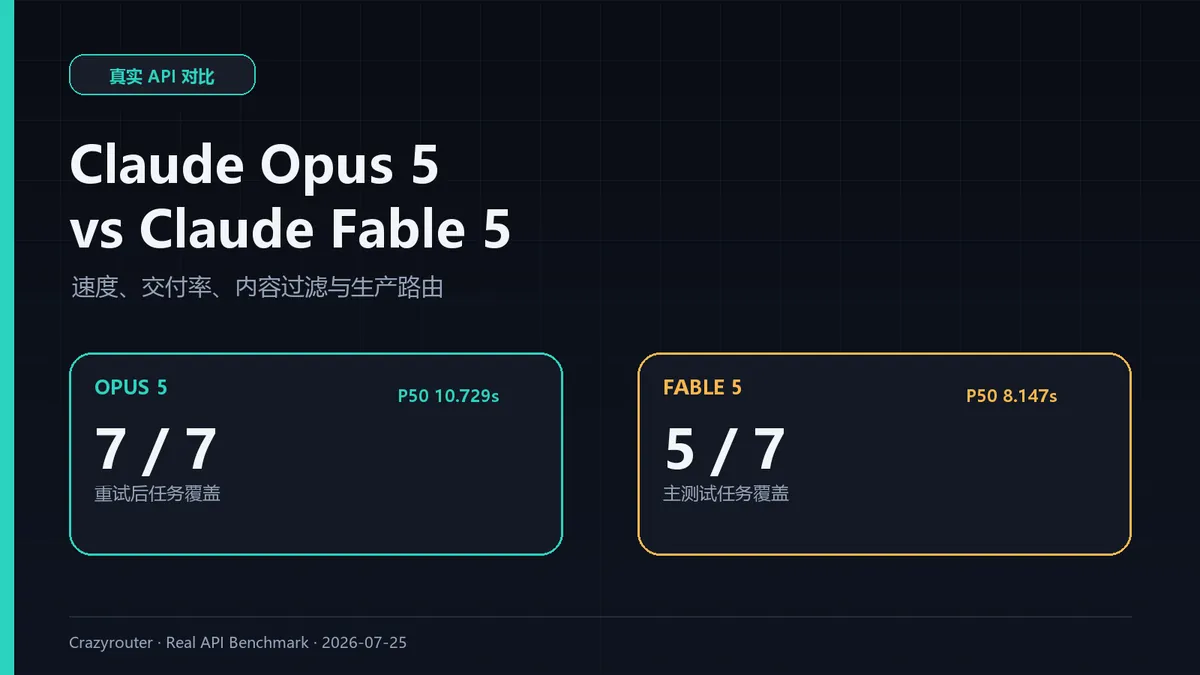 Claude Opus 5 vs Claude Fable 5:7 项真实 API 测试与生产路由建议