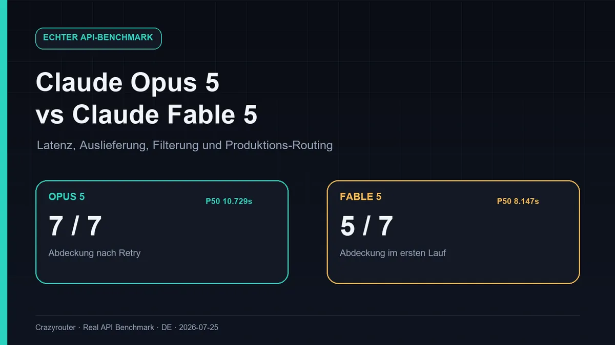 Claude Opus 5 vs. Claude Fable 5: Sieben-Task-Benchmark mit realer API und Empfehlungen für Production-Routing
