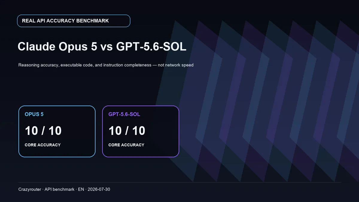 Claude Opus 5 vs GPT-5.6-SOL: Both Score 10/10 on Core Answers in API Validation