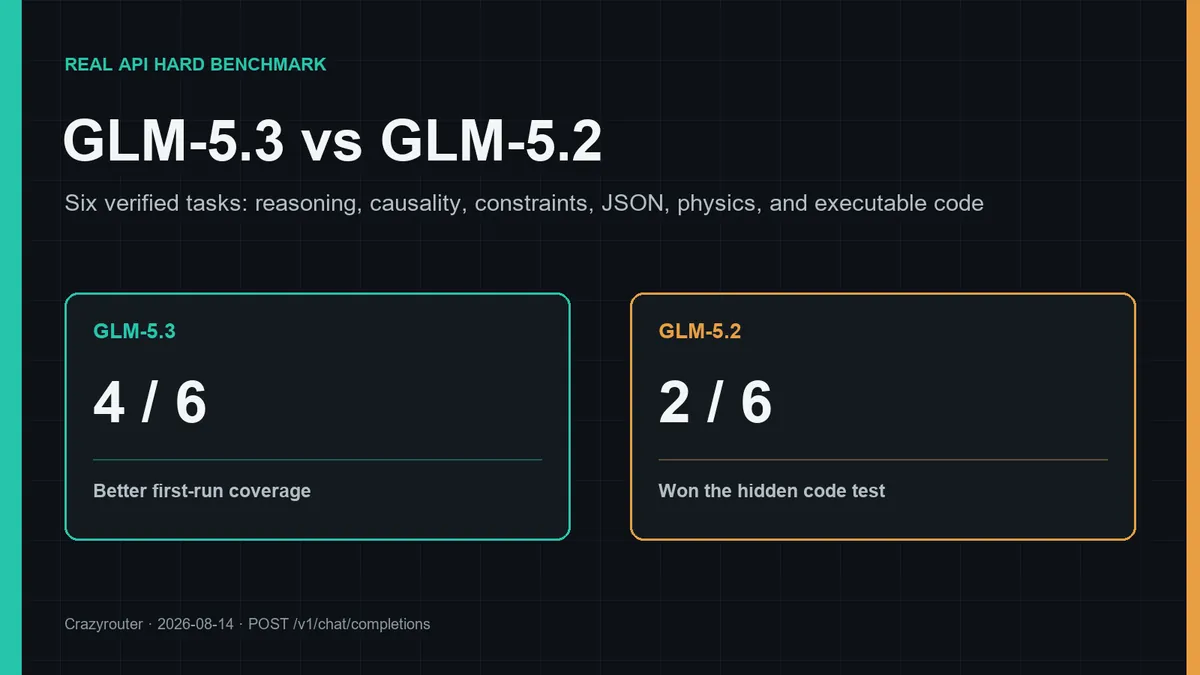 GLM-5.3 vs GLM-5.2: A Hard Benchmark with Real API Calls