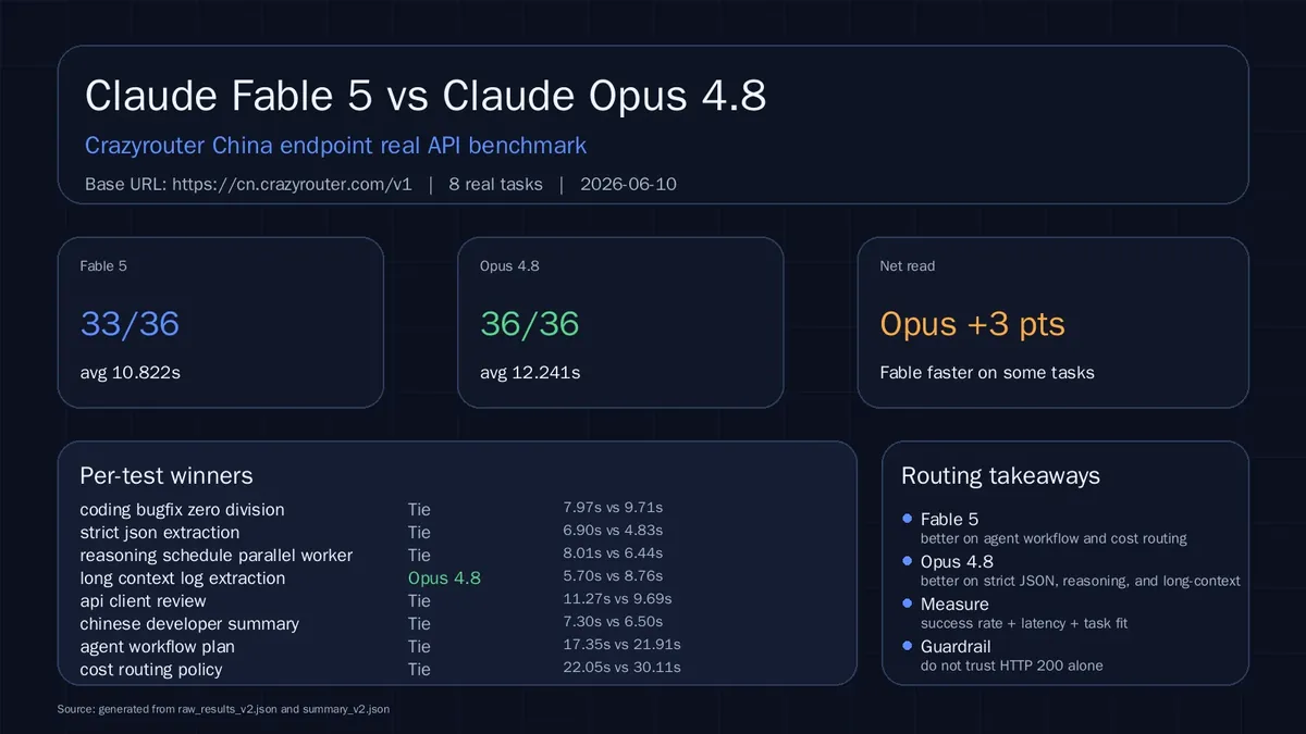 Claude Fable 5 vs Claude Opus 4.8:通过 Crazyrouter 中国区 API 的真实实测
