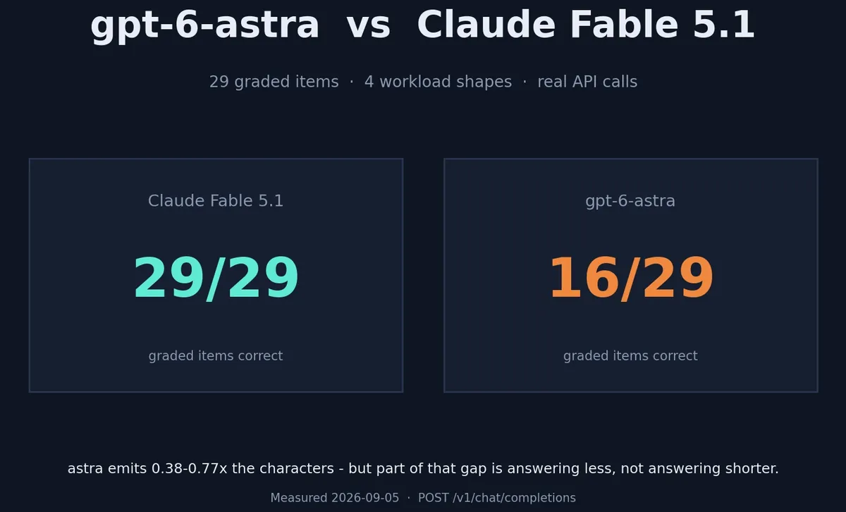 gpt-6-astra 对比 Claude Fable 5.1：输出少了 60%，但有一部分是答少了