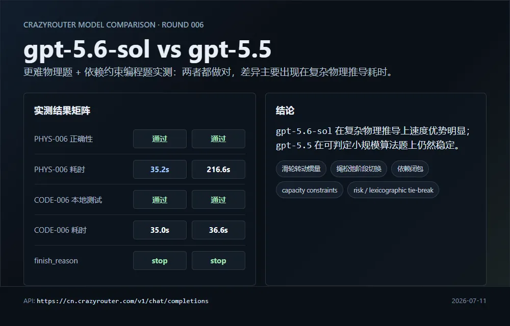 GPT-5.6-sol vs GPT-5.5 第六轮实测:更难物理题和依赖约束编程题