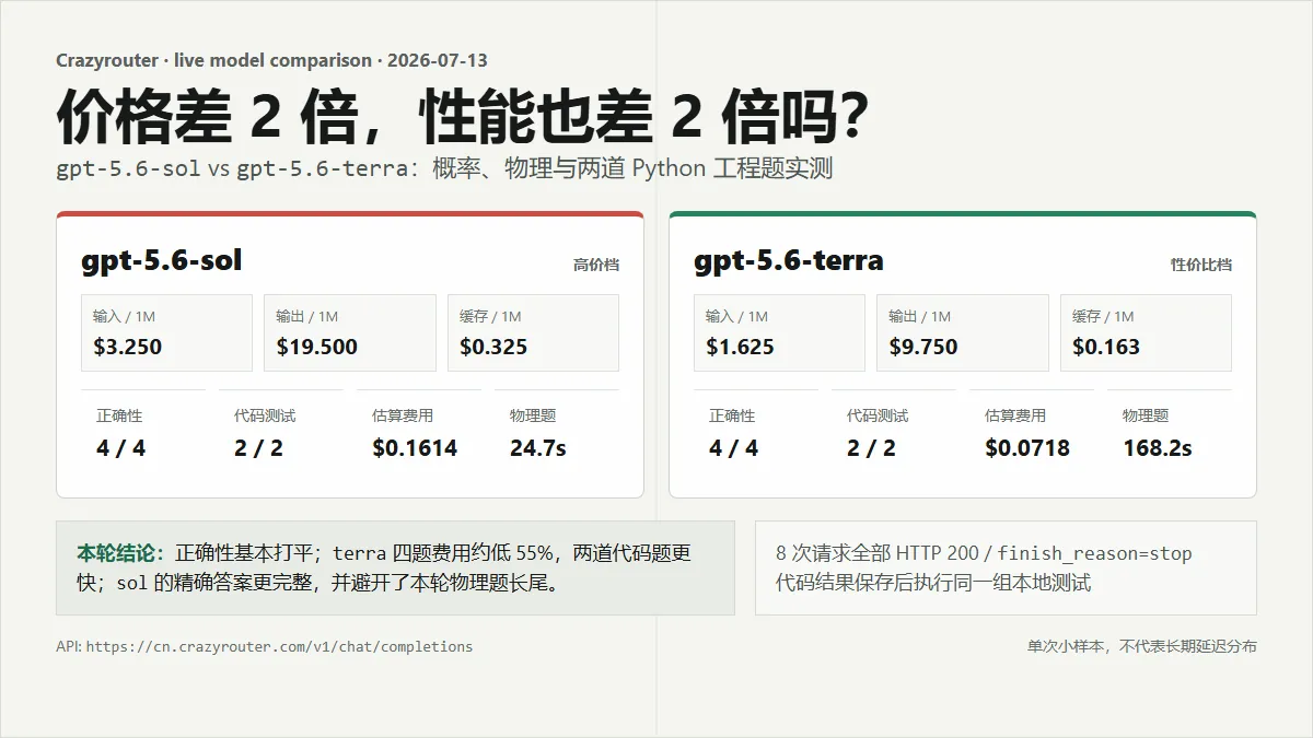 GPT-5.6-sol vs GPT-5.6-terra 实测：2 倍价格差带来多少性能差距？