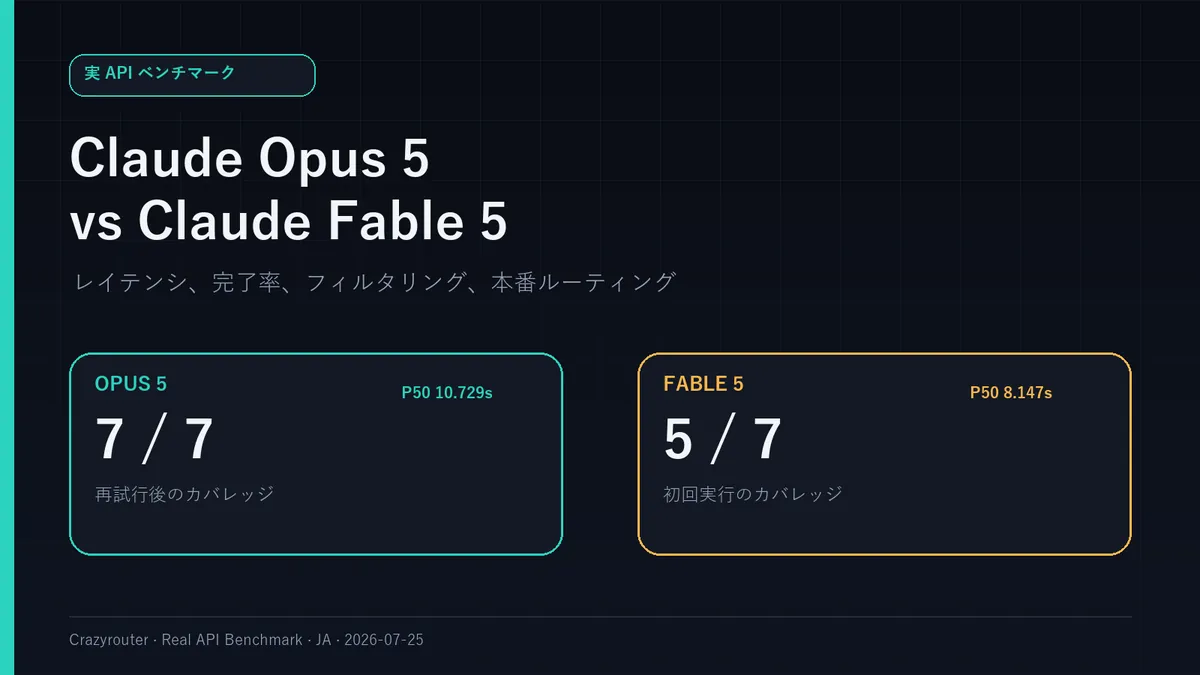Claude Opus 5 vs Claude Fable 5:7つの実APIベンチマークと本番ルーティングの提案