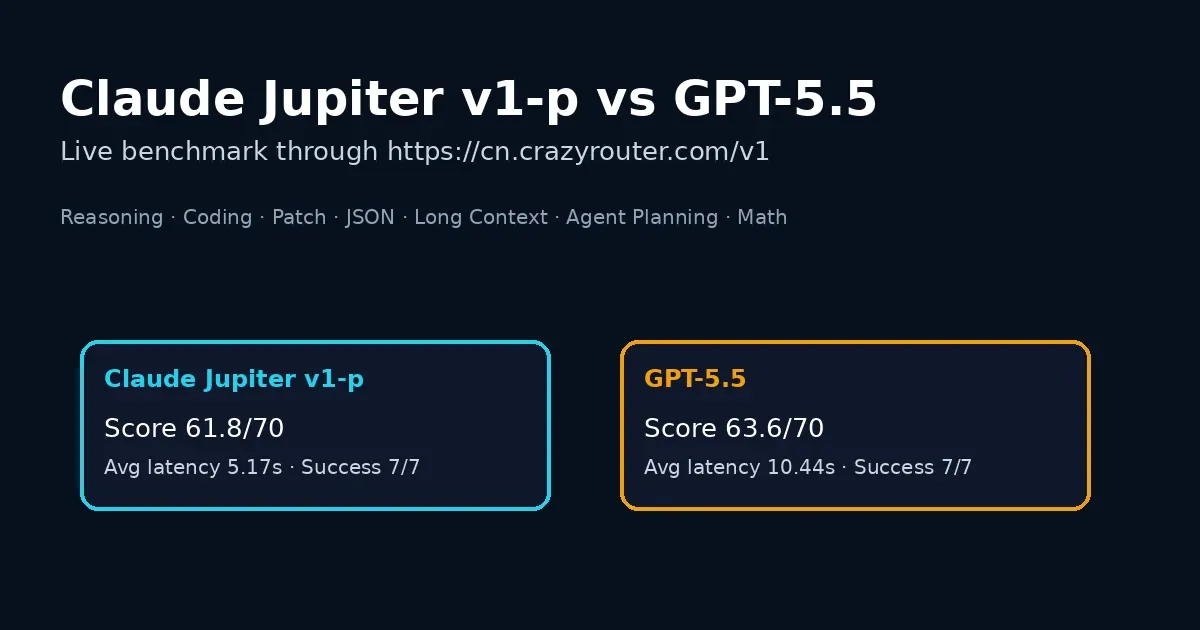 Claude Jupiter v1-p vs GPT-5.5 Benchmark: Real API Test on Reasoning and Coding