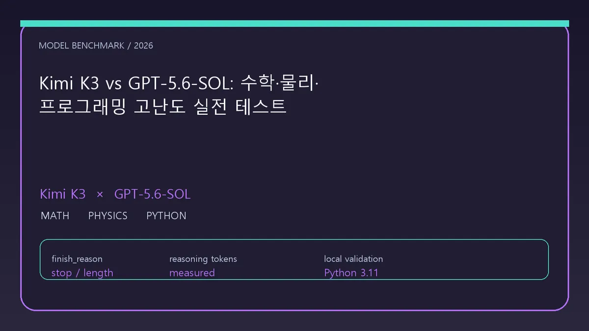 Kimi K3 vs GPT-5.6-SOL: 수학·물리·프로그래밍 고난도 실전 테스트