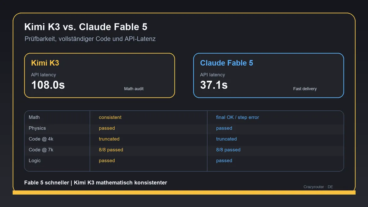 Kimi K3 vs. Claude Fable 5: Ein API-Test zu Prüfbarkeit, Code-Abbruch und Latenz