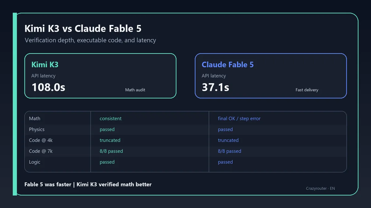 Kimi K3 vs Claude Fable 5: Verification Depth or Faster Delivery?