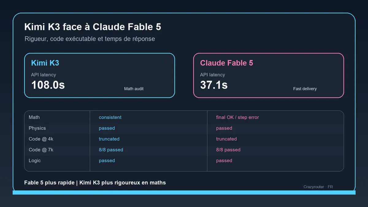 Kimi K3 face à Claude Fable 5 : rigueur du raisonnement ou rapidité de livraison ?