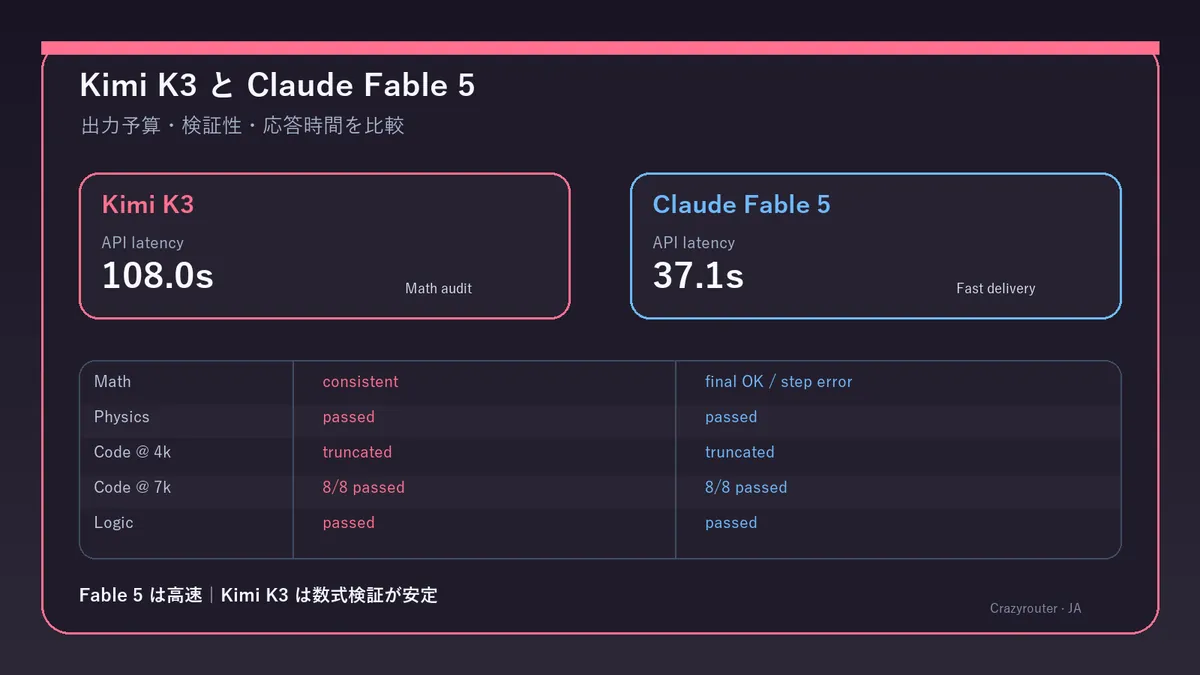 Kimi K3 と Claude Fable 5 を実測比較：差が出たのは推論力より出力予算と検証性