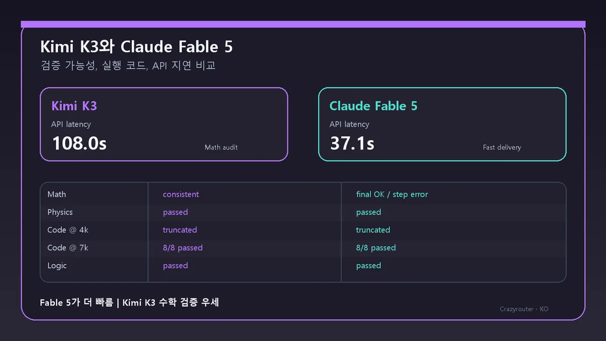 Kimi K3와 Claude Fable 5 실측: 수학 검증, 코드 완결성, 응답 속도의 차이