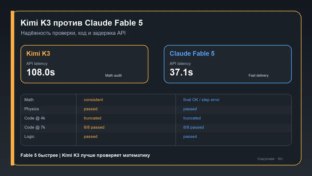 Kimi K3 против Claude Fable 5: точность проверки, обрезка кода и задержка API
