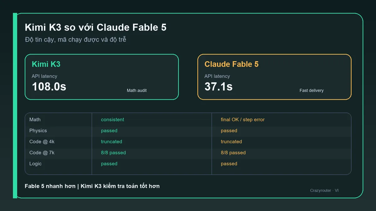 Kimi K3 so với Claude Fable 5: mô hình nào phù hợp hơn cho tác vụ cần kiểm chứng?
