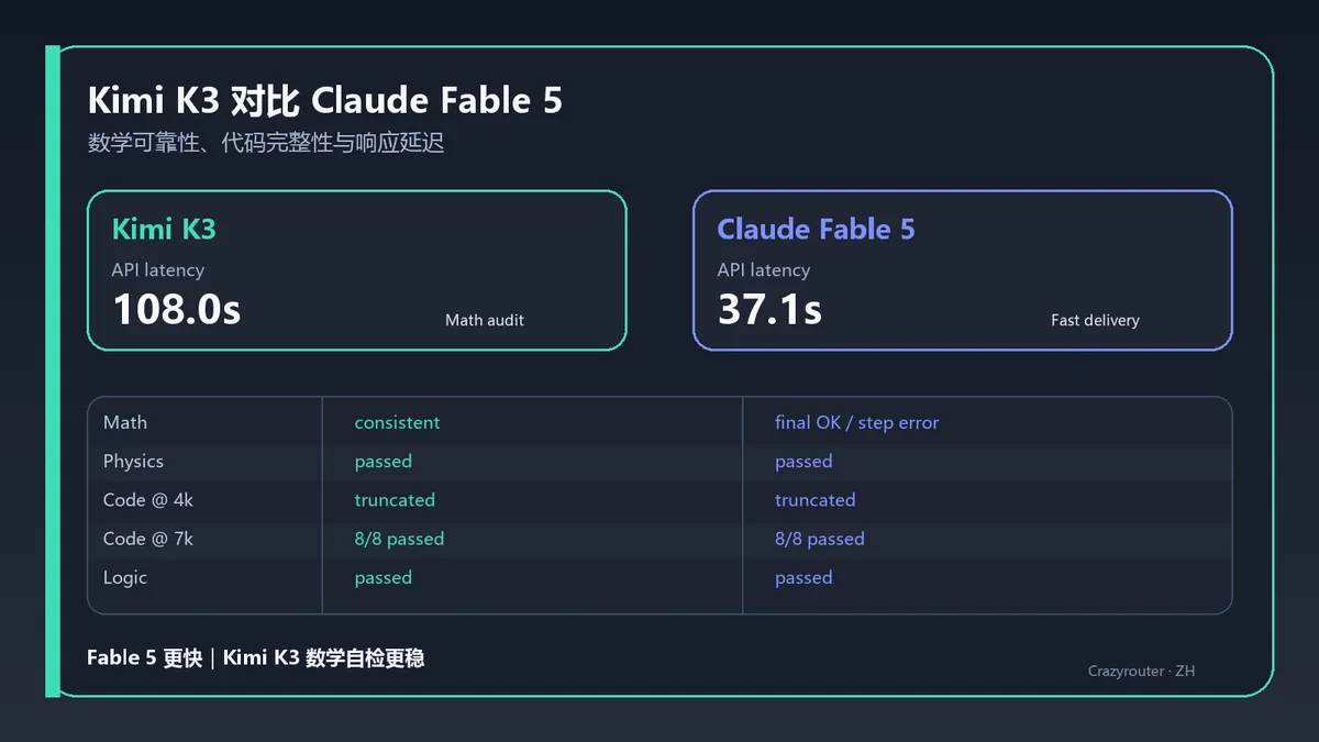 Kimi K3 对比 Claude Fable 5:数学更稳,还是响应更快?