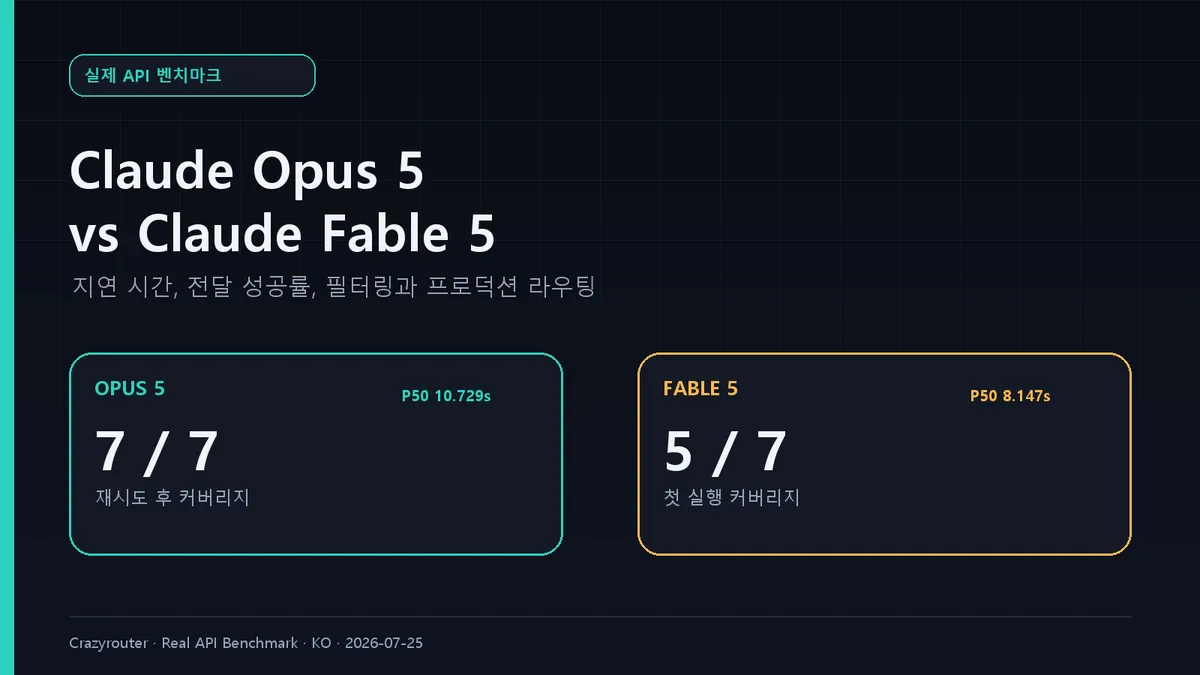 Claude Opus 5 vs Claude Fable 5: 7가지 실제 API 테스트와 프로덕션 라우팅 제안