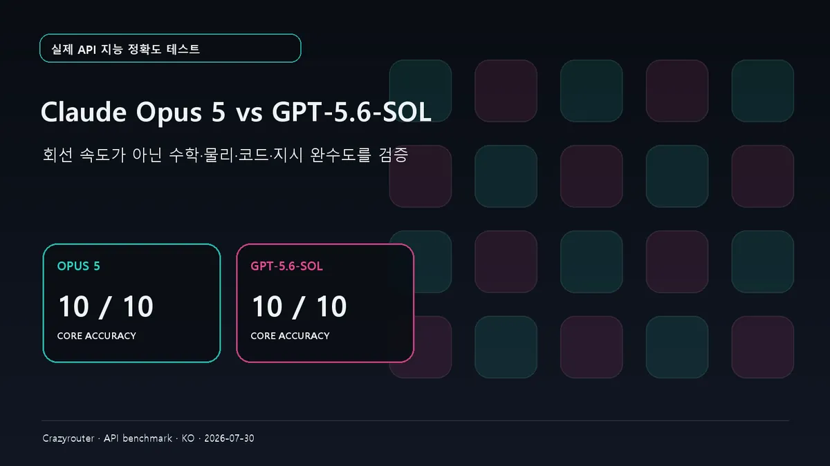 Claude Opus 5 vs GPT-5.6-SOL: 지능 정확도 10문항 검증, 핵심 답변 모두 10/10
