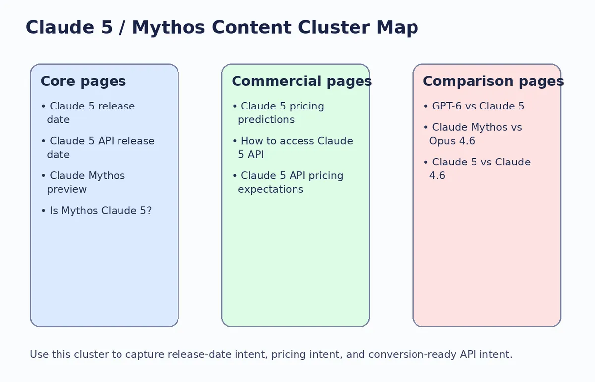 Content cluster map for Claude 5 and Mythos keywords