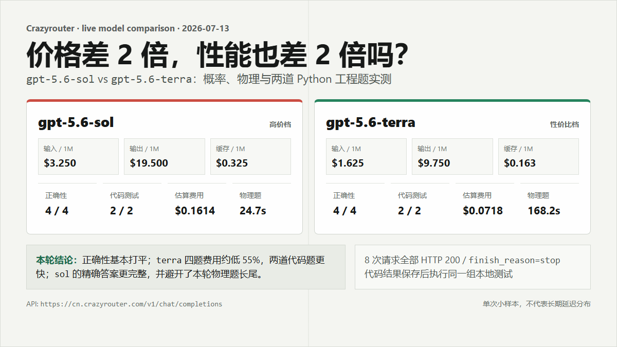 GPT-5.6-sol vs GPT-5.6-terra 实测:2 倍价格差带来多少性能差距?