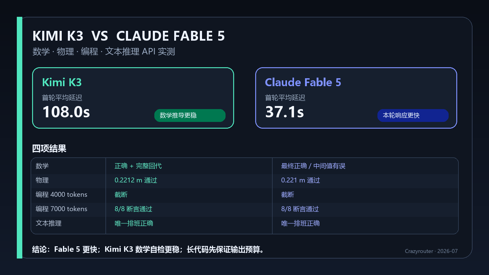 Kimi K3 與 Claude Fable 5 四類任務實測結果