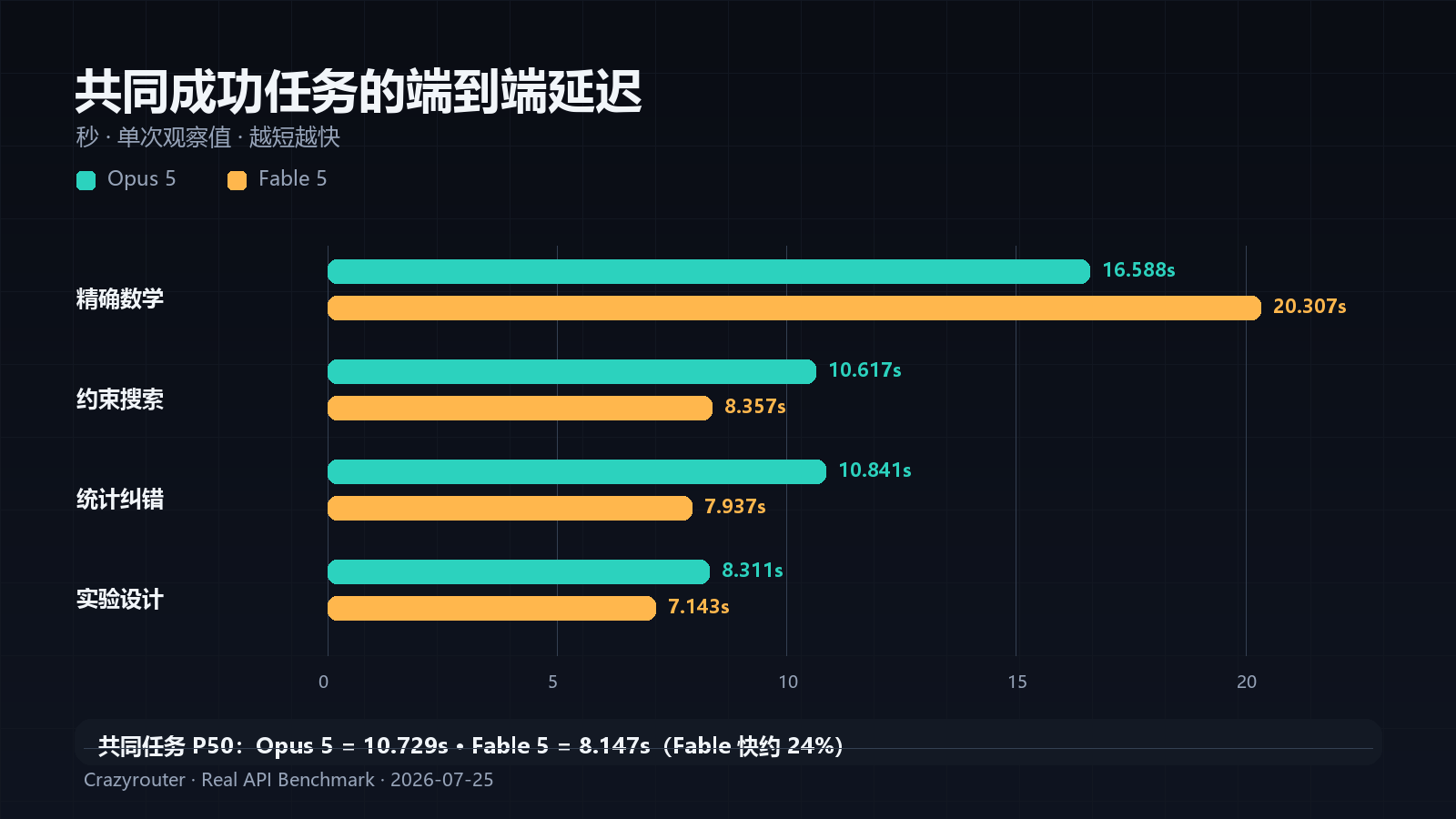 Claude Opus 5 与 Claude Fable 5 共同成功任务延迟