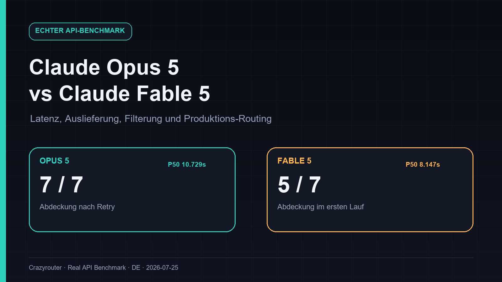 Claude Opus 5 vs. Claude Fable 5: Sieben-Task-Benchmark mit realer API und Empfehlungen für Production-Routing
