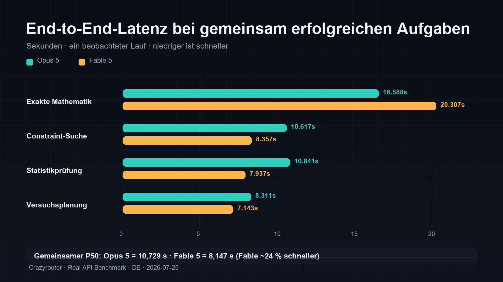 Latenz gemeinsam erfolgreicher Aufgaben von Claude Opus 5 und Claude Fable 5