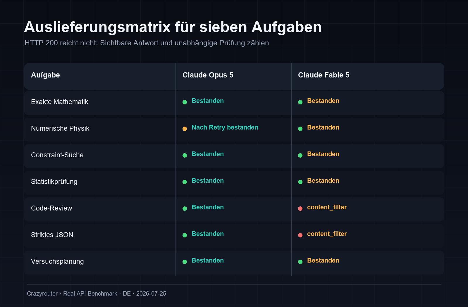 Ergebnismatrix der sieben Aufgaben für Claude Opus 5 und Claude Fable 5