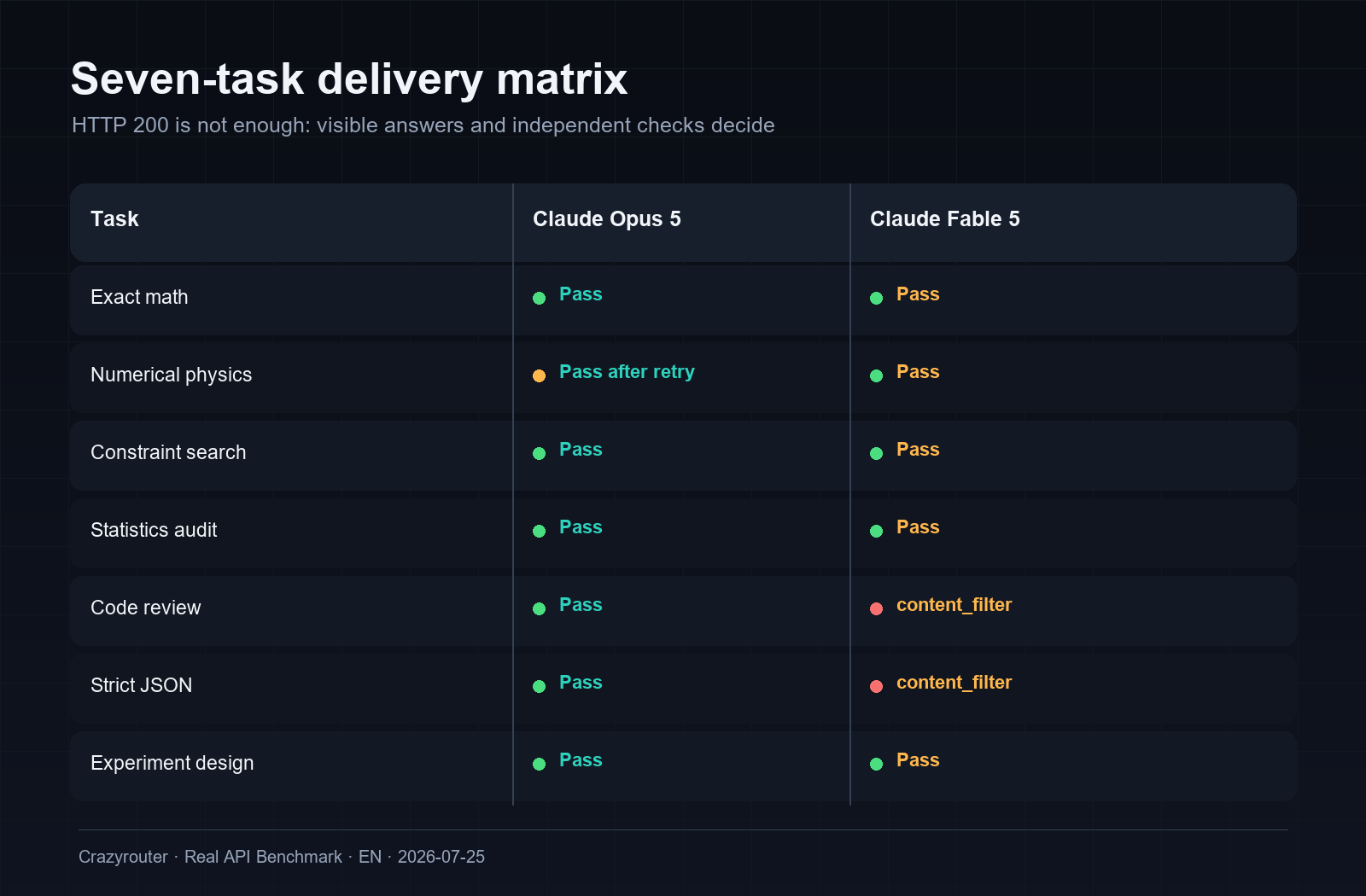 Seven-task result matrix for Claude Opus 5 and Claude Fable 5