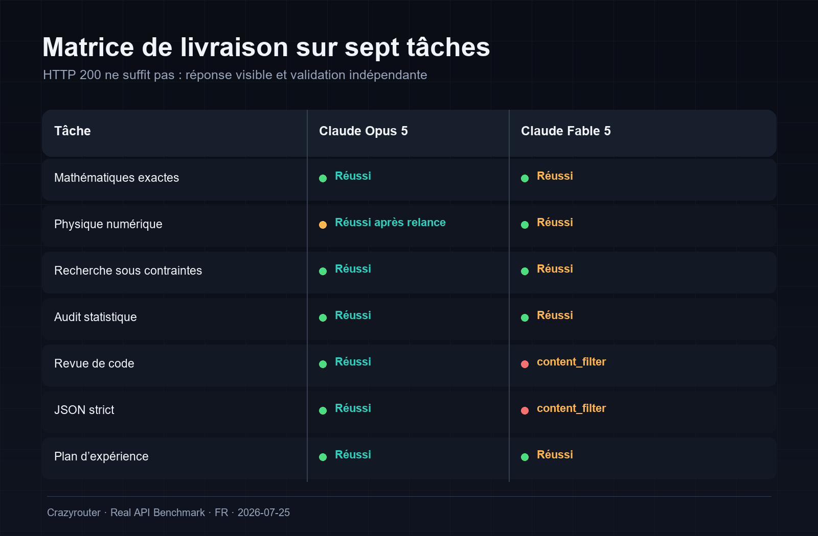 Matrice des résultats sur sept tâches pour Claude Opus 5 et Claude Fable 5
