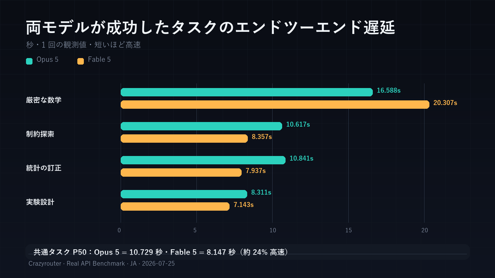 Claude Opus 5 と Claude Fable 5 の共通成功タスクにおけるレイテンシ