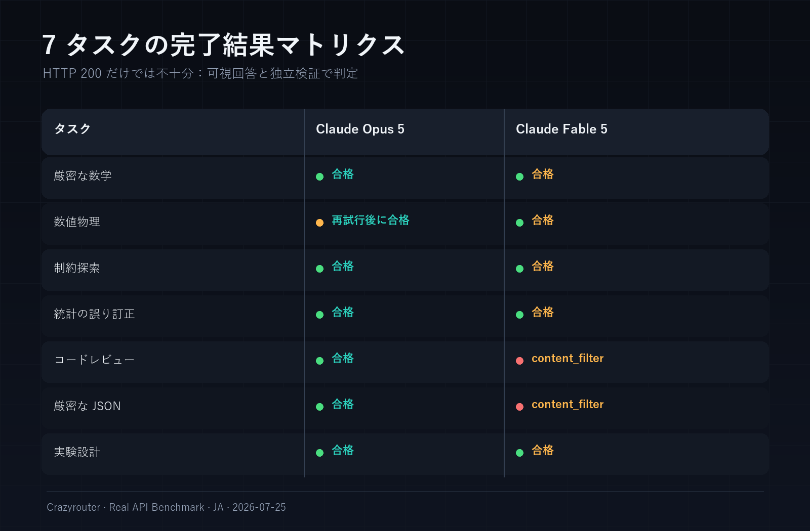 Claude Opus 5 と Claude Fable 5 の 7 タスク結果マトリクス
