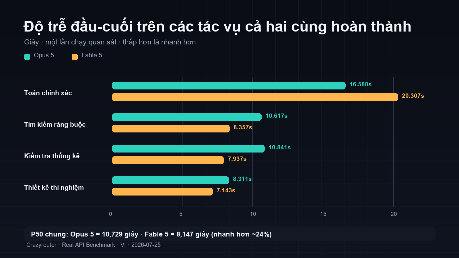 Độ trễ trên các tác vụ cùng thành công của Claude Opus 5 và Claude Fable 5