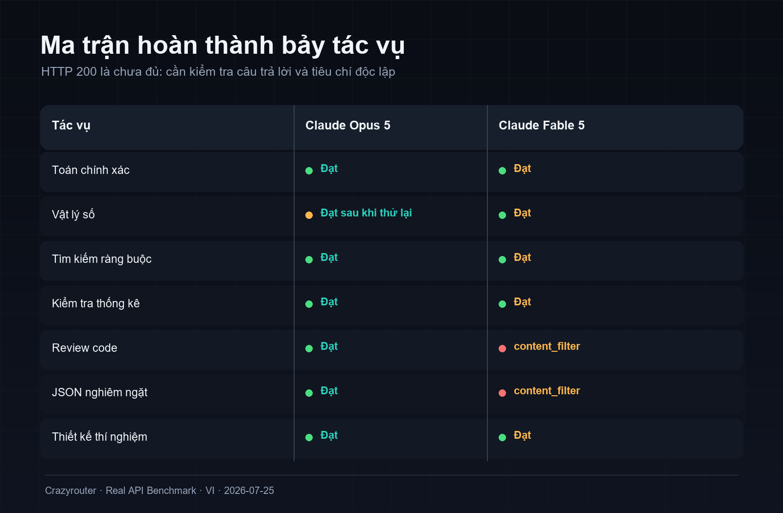 Ma trận kết quả bảy tác vụ của Claude Opus 5 và Claude Fable 5