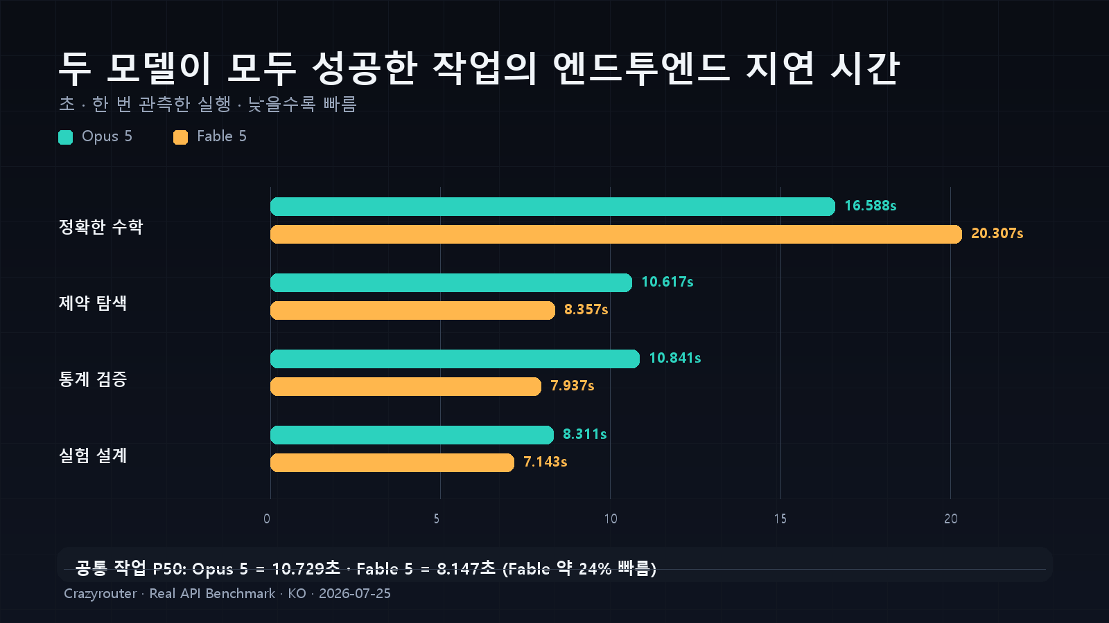 Claude Opus 5와 Claude Fable 5의 공통 성공 작업 지연 시간