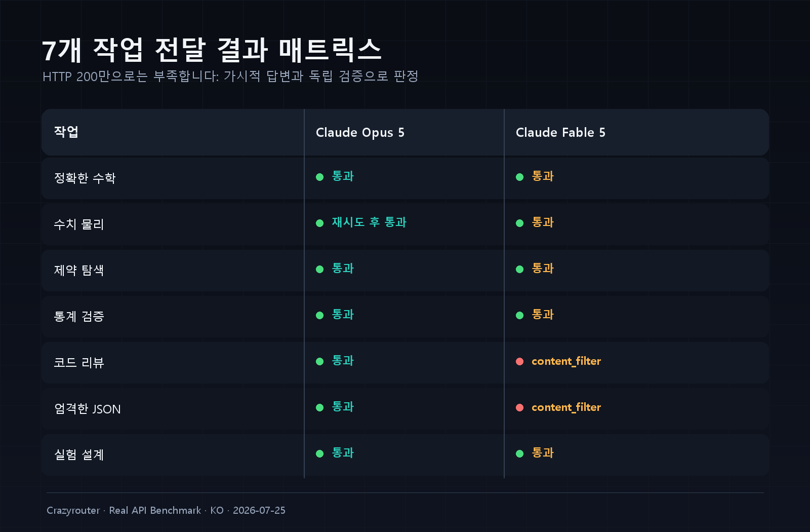 Claude Opus 5와 Claude Fable 5의 7개 작업 결과 매트릭스