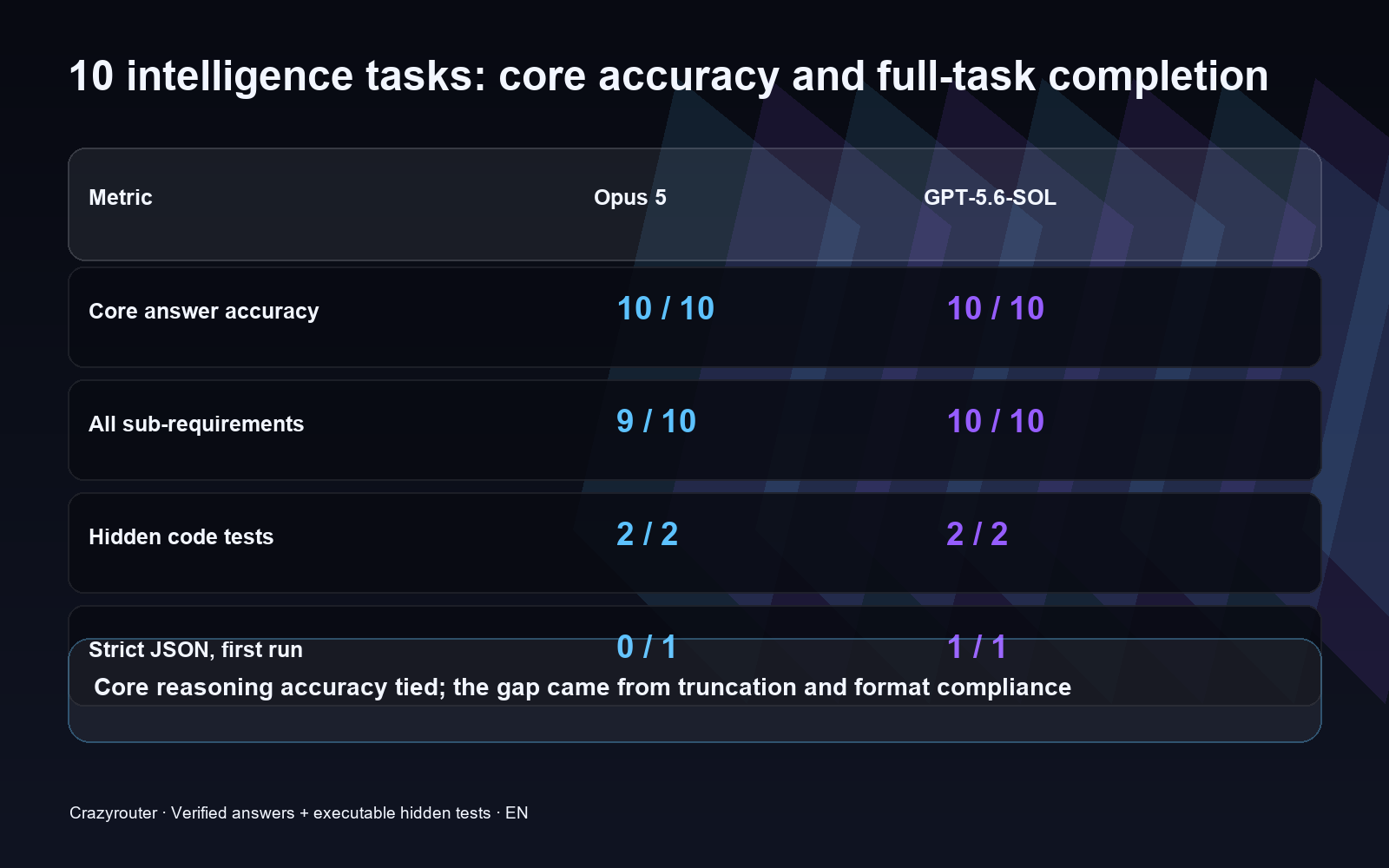 Claude Opus 5 and GPT-5.6-SOL accuracy scorecard