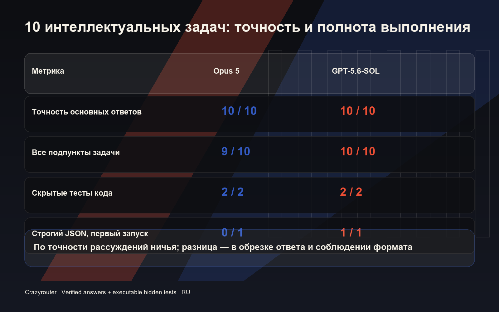 Итоговые результаты Claude Opus 5 и GPT-5.6-SOL