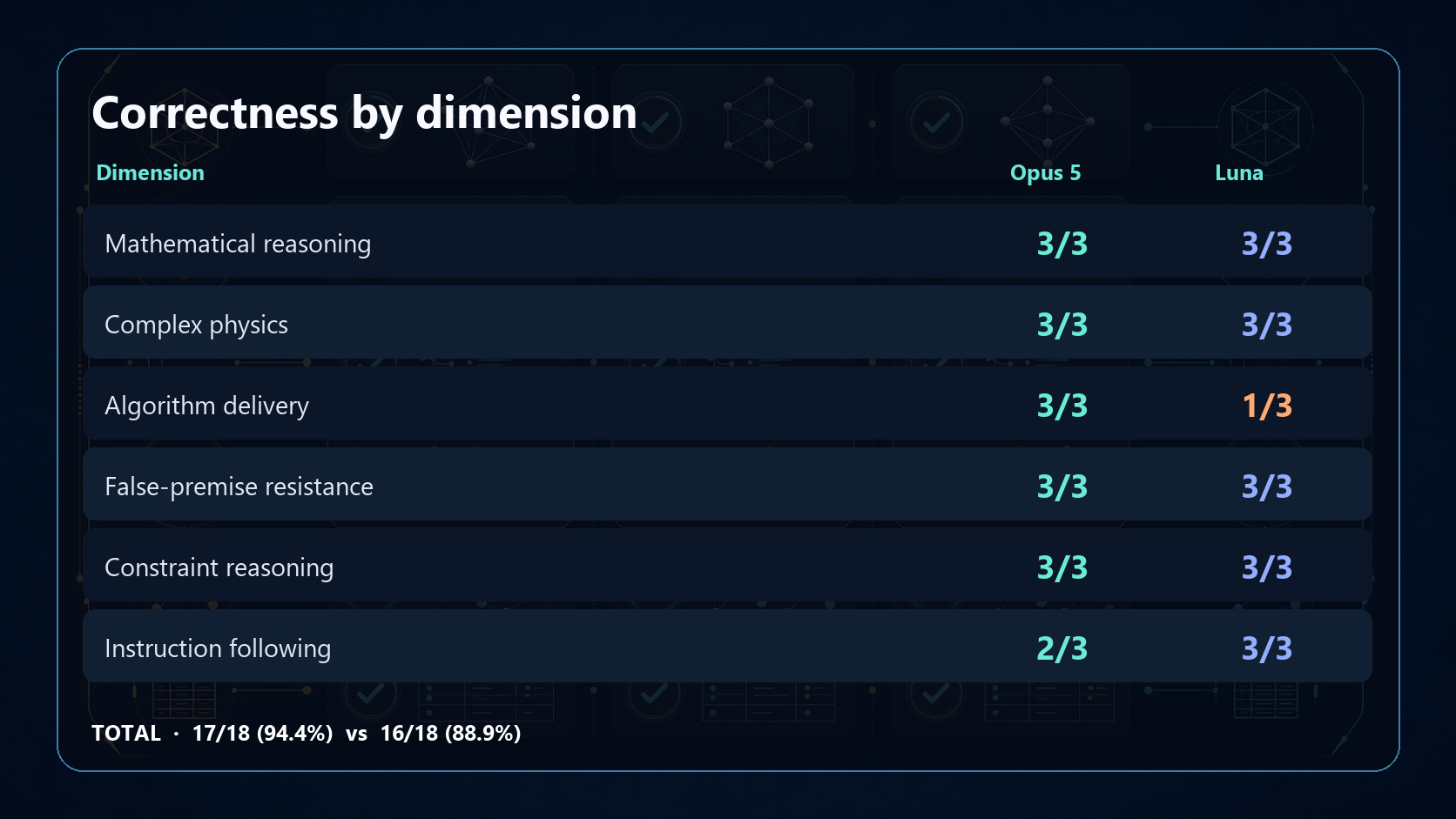 Correctness by dimension