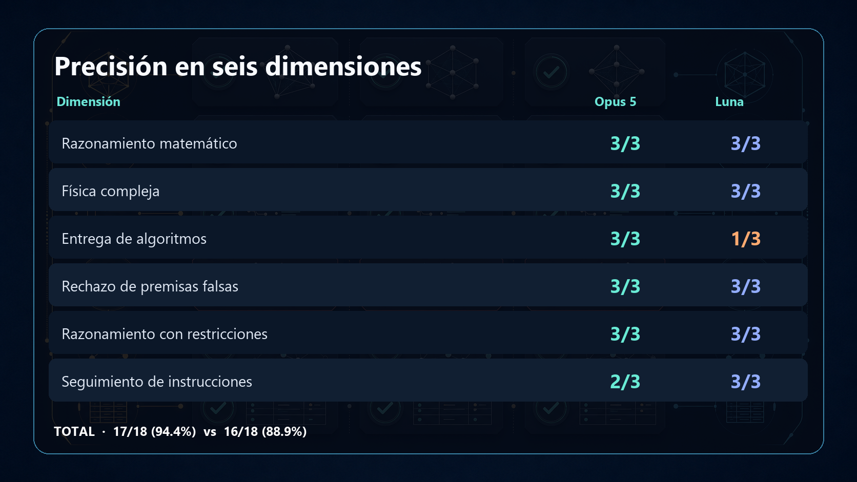 Precisión en seis dimensiones