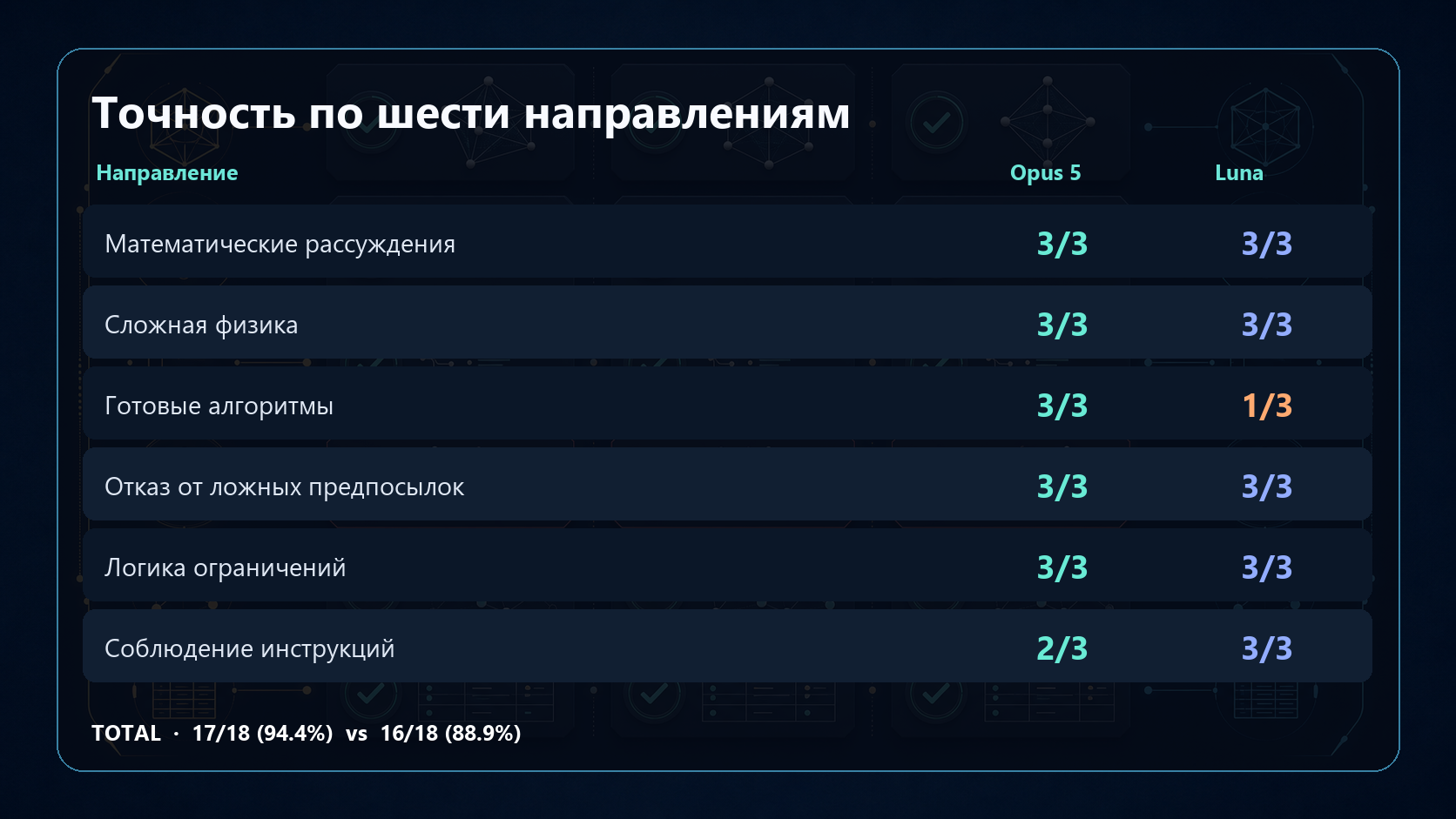 Точность по шести направлениям