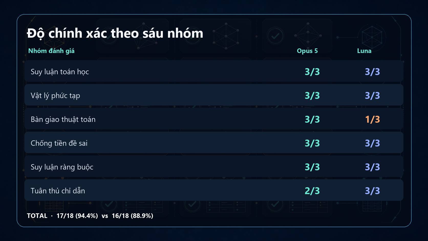 Độ chính xác theo sáu nhóm