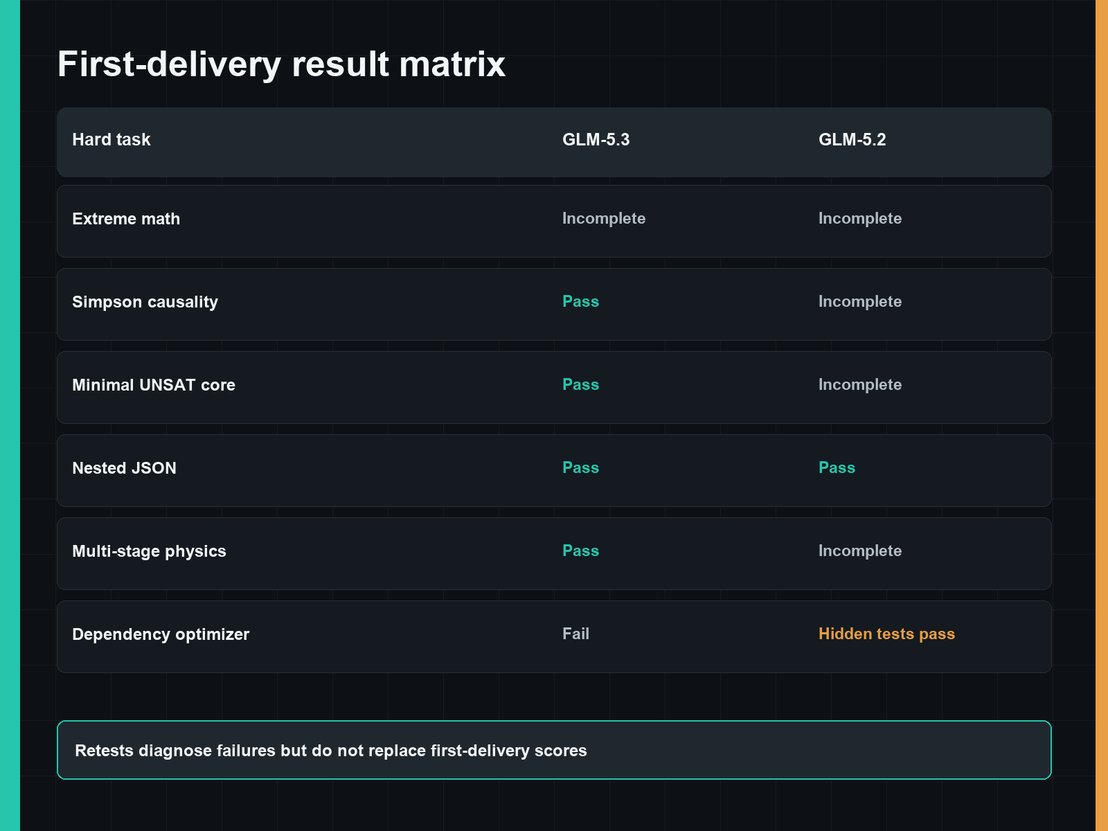 GLM-5.3 vs GLM-5.2 first-delivery matrix