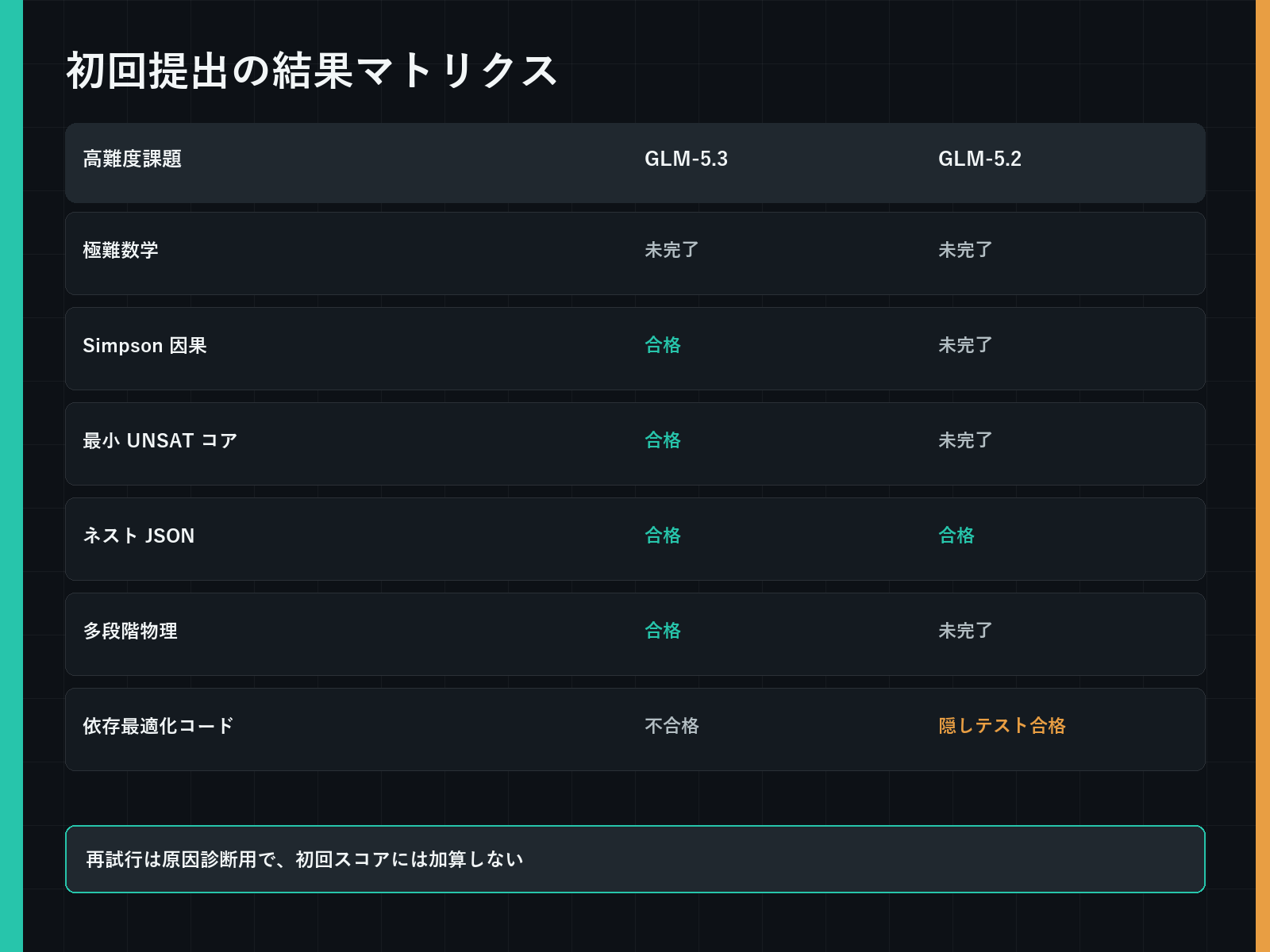 GLM-5.3 と GLM-5.2 の初回提出結果