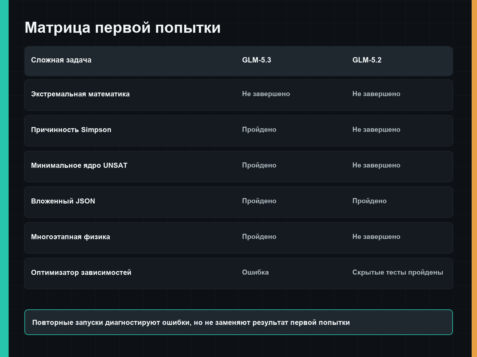 Матрица первой попытки GLM-5.3 и GLM-5.2